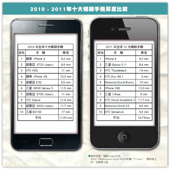 《圖二  手機厚度比較表》