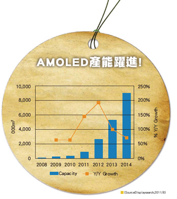 《圖一  AMOLED產能大躍進》