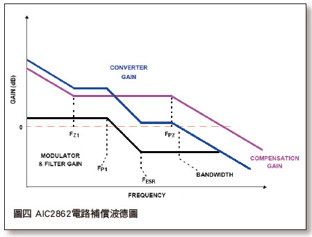 《圖四  AIC2862電路補償波德圖》