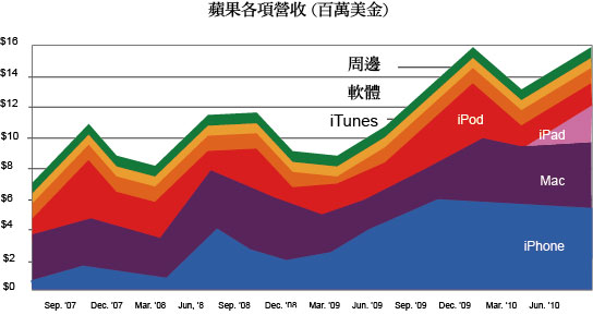 《圖一　根據Silicon Alley Insider以蘋果營收數據的整理，僅僅1季的出貨，即讓iPad成為該公司第三大營收的事業，一年後超越Mac，成為第二大事業。（圖片來源：BusinessInsider.com）》