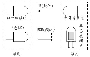 圖一 : 　光通訊示意圖