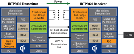 圖八 : IDT無線電源接收器和發射器結構設計