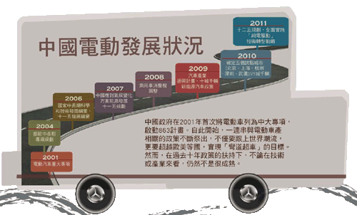 圖二 : 中國電動車發展狀況