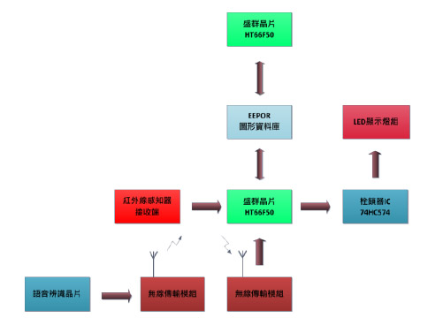 圖十二 : 動作方塊圖