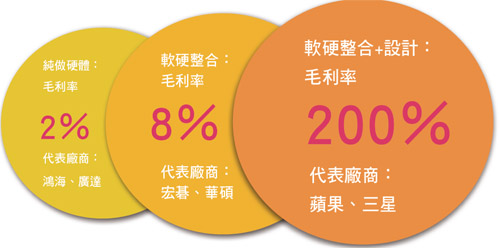 圖一 :   長期從事代工的台灣業者，在看清楚代工產業的本質之後，是不是該改變思維了呢?