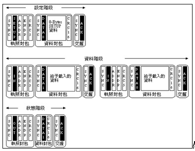 圖一 : 標準USB控制型傳輸