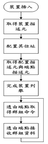 圖二 : USB裝置列舉的讀取流程圖