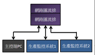 圖三 :   電腦監控介面圖