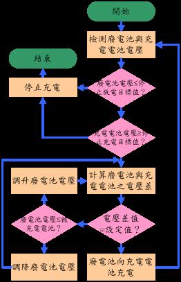 圖三 : 　廢電池剩餘電力回收裝置之工作流程