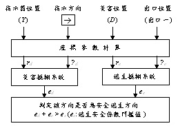 圖六 : 　逃生疏散系統模糊決策流程