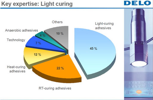 圖四 :   除了接合材料，可以將黏著劑的乾固時間從幾小時縮短至幾秒鐘的光固化技術也是德路的重要項目之一（資料來源：DELO）（整理：柳林緯）