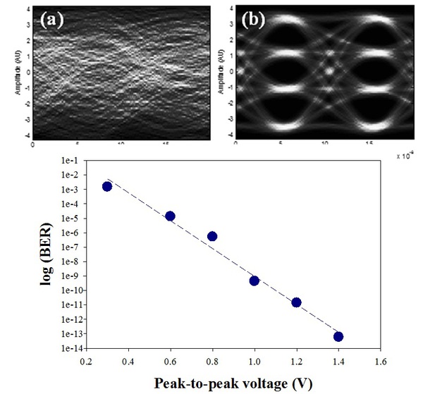 圖六 : 　(a)不具及(b)具有Pre-distorted設計下所量測到之眼圖。(c)其VLC系統的誤碼率BER之效能。