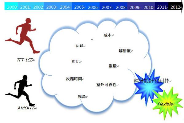 圖一 :  AMOLED與TFT-LCD之競爭，未來將有兩項殺手級之應用，一為輕薄設計和耐摔，二為軟性（Flexible）。