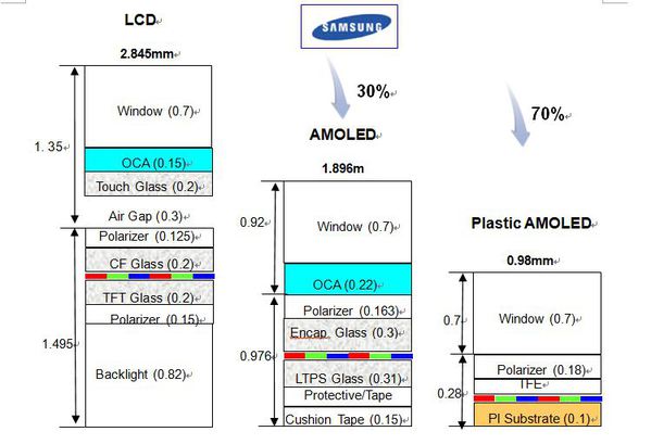 圖三 :  三星AMOLED面板瘦身計畫之秘密武器：Plastic AMOLED。（圖片厚度來源：SAMSUNG）