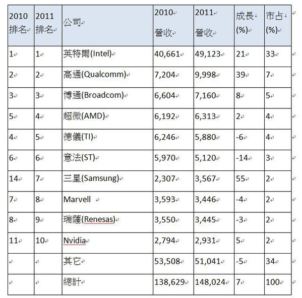 圖二 :  全球前十大半導體公司特殊應用裝置用微處理器營收（單位：百萬美元）資料來源:Gartner（2012年6月）