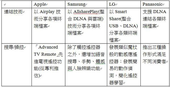 圖二 :  四大廠商視訊終端連結技術比較 資料整理：劉佳惠