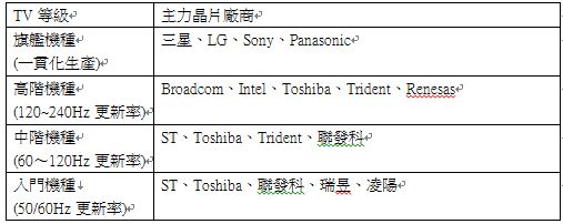 圖三 :  Smart TV主力晶片廠商佈局現況