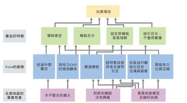 圖二 :  Vizio公司並非只重視價格，在機能和性能上保持需要夠用的同時，也注重外觀設計的高級感，仔細考慮這些條件之後，然後設計生產。該公司善加利用了水平整合模式的擴大，同時搭上會員制倉庫型店鋪興起的順風車。