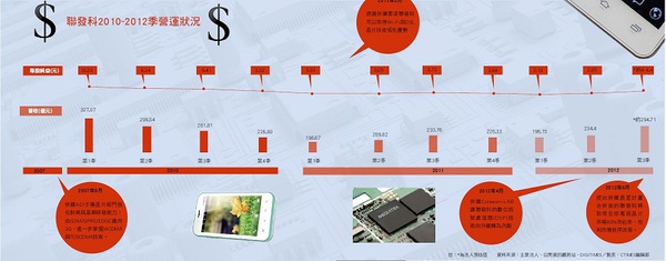 圖二 : 聯發科2010~2012季營運狀況資料來源:主要法人、公開資訊觀測站／製表：CTIMES編輯部