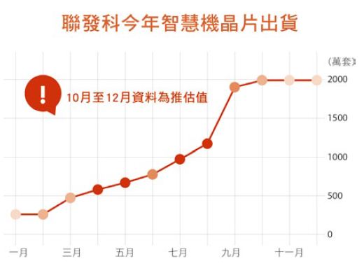 圖三 :  聯發科今年智慧機晶片出貨 資料來源:業界估計