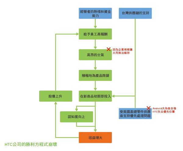 圖三 :   HTC公司的勝利方程式崩壞