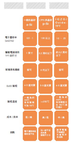 圖二 :  TFT驅動背板技術比較