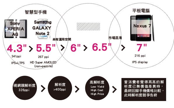 圖三 :  尺寸及解析度的盡頭