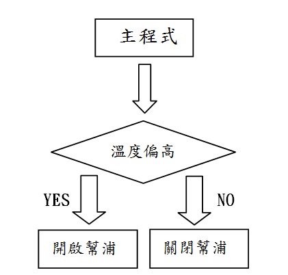 圖七 : 　溫控之軟體流程圖