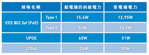 圖二 :  PoE的電力規格