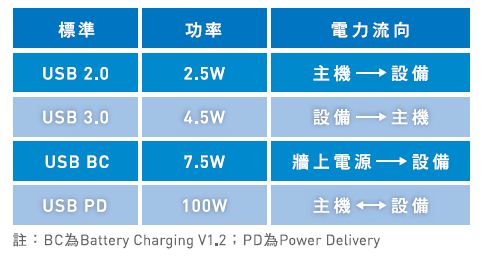 圖三 :  USB供電，將提供高達100W的電源輸入或輸出