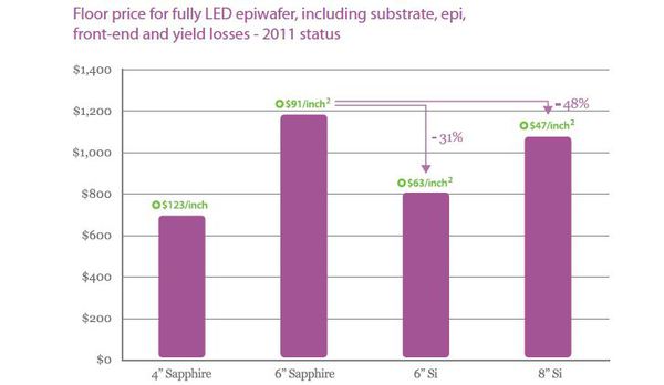 圖三 : 　根據2011年的價格，矽基板可比相同尺寸的藍寶石提供顯著的成本優勢