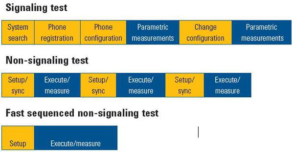 圖二 : 　主要的信令與非信令測試類別