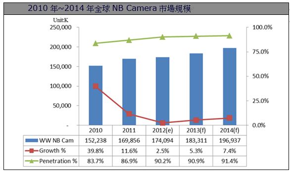 圖一 :  資料來源:資策會MIC，2012年