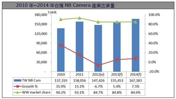 圖三 : 資料來源:資策會MIC，2012年