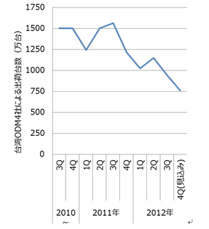 圖二 :  Digitimes Research調查了四家台灣ODM製造商的出貨量。從此圖看來，2011年第四季的出貨台數急遽減少。（圖片來源：Digitimes）