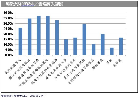 圖二 :  製造業除資安外之雲端導入疑慮 資料來源:資策會MIC，2013年2月