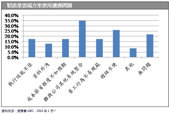 圖三 :  製造業雲端方案使用遭遇問題 資料來源:資策會MIC，2013年2月