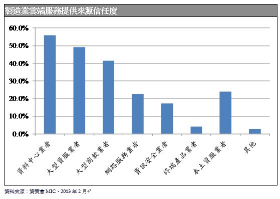 圖四 :  製造業雲端服務提供來源信任度 資料來源:資策會MIC，2013年2月