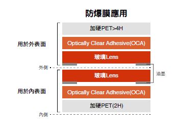 圖二 :   OGS的另外一個問題即是防爆膜的貼合，如能省去使用防爆膜，將讓全貼合廠直接受益。圖為防爆膜應用的兩種方式。（Source: 中華科大林晏瑞博士）