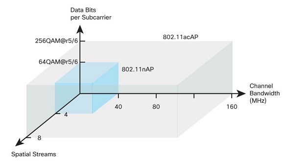 圖二 :  11ac標準大體可視為11n技術的擴展延伸，包含調變方式、通道頻寬、天線數等。（圖片來源：Cisco.com）