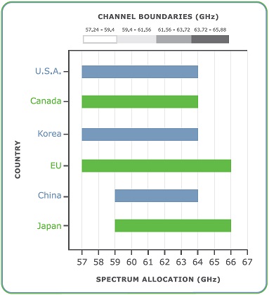 圖五 : 雖說60GHz為全球通行的免授權使用頻段，但各國的規劃配置仍有若干出入。（圖片來源：WirelessGigabitAlliance.org）