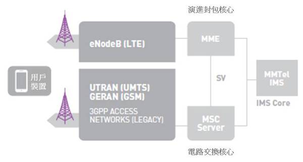 圖二 :  SRVCC 3GPP R10網路架構