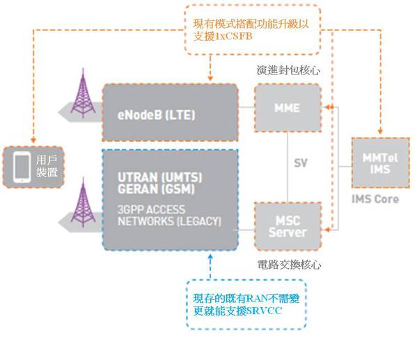 圖三 :  藉由軟體升級支援VoLTE