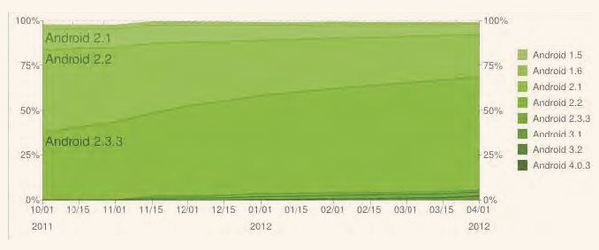 圖一 :  從時間軸檢視，，以4月2日的最新統計而言，Android 2.1、2.2版的比重不斷退減，而2.3.x版比重不斷增加。（圖片來源：Developer.Android.com）
