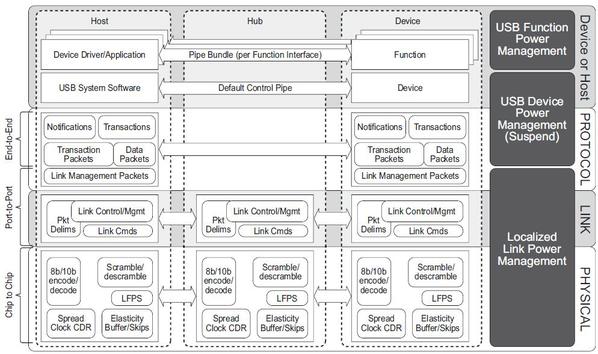 圖一 : 　USB3.0分層化架構如下圖所示：