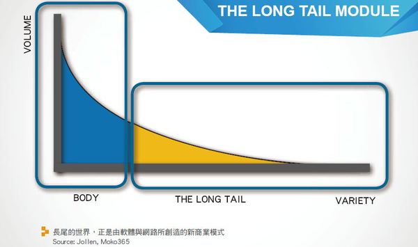 圖一 :  長尾的世界，正是軟體所創造的新商業模式。