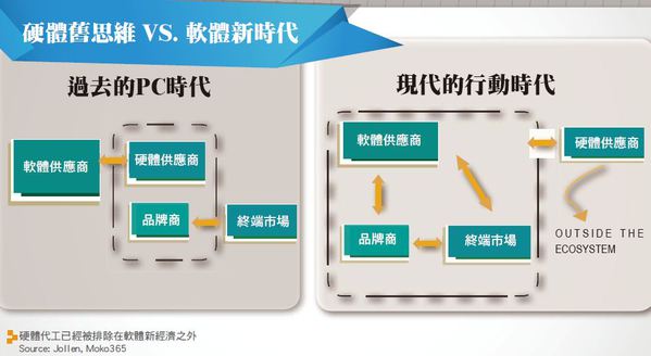 圖二 :  硬體代工已經被排除在軟體新經濟之外。