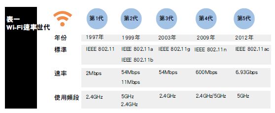 圖二 : WI-Fi速率世代