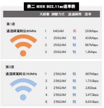 圖三 : IEEE802.11ac速率表