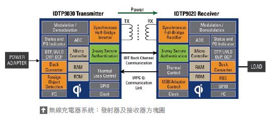 圖一 :  無線充電器系統：發射器及接收器方塊圖
